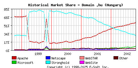 November 1st, 2002 Historical Market Share Graph