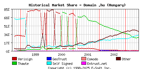 July 1st 2003 Historical Market Share Graph