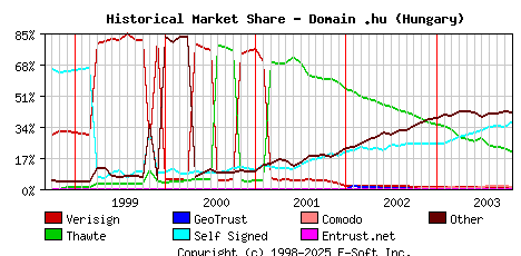 November 1st 2003 Historical Market Share Graph