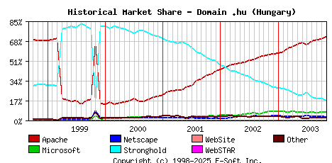 November 1st, 2003 Historical Market Share Graph