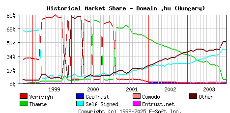 January 1st 2004 Historical Market Share Graph