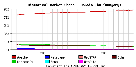 January 1st, 2004 Historical Market Share Graph