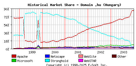 January 1st, 2004 Historical Market Share Graph