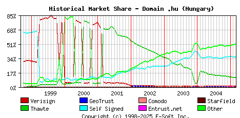 March 1st 2005 Historical Market Share Graph