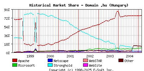 March 1st, 2005 Historical Market Share Graph