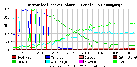 December 1st 2006 Historical Market Share Graph