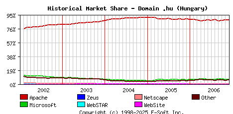 December 1st, 2006 Historical Market Share Graph