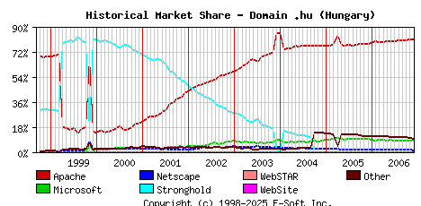 December 1st, 2006 Historical Market Share Graph