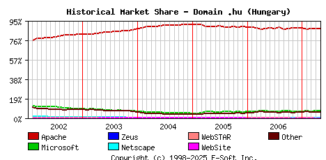 May 1st, 2007 Historical Market Share Graph