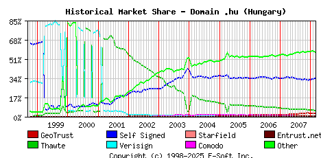 March 1st 2008 Historical Market Share Graph