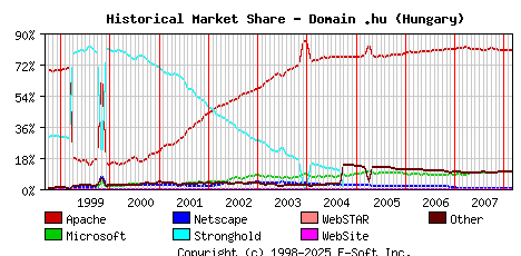 March 1st, 2008 Historical Market Share Graph