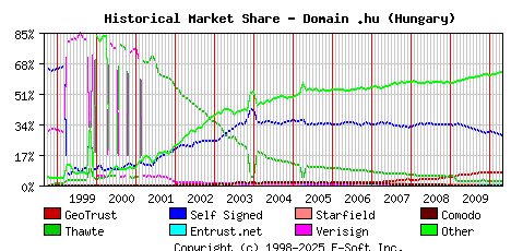 May 1st 2010 Historical Market Share Graph
