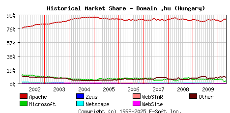 May 1st, 2010 Historical Market Share Graph