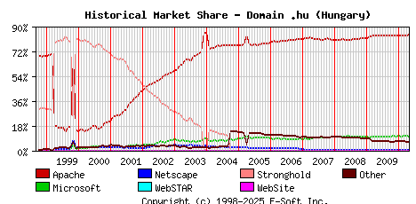 May 1st, 2010 Historical Market Share Graph