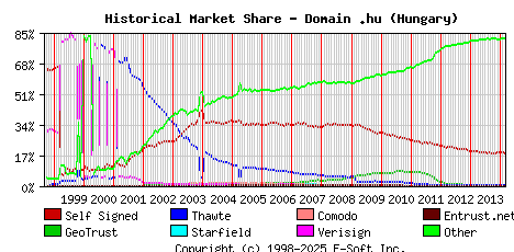 March 1st 2014 Historical Market Share Graph