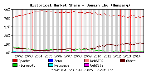 May 1st, 2015 Historical Market Share Graph