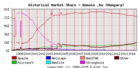 May 1st, 2015 Historical Market Share Graph