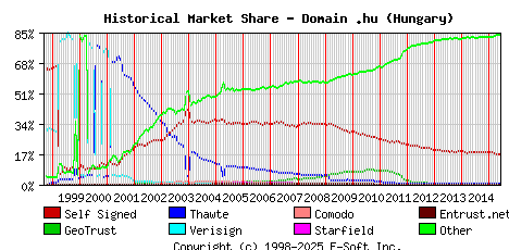 June 1st 2015 Historical Market Share Graph