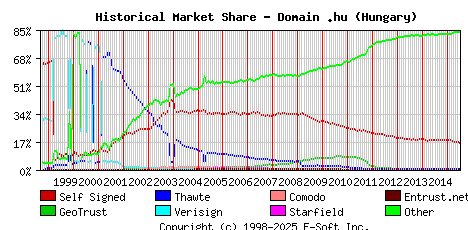 July 1st 2015 Historical Market Share Graph