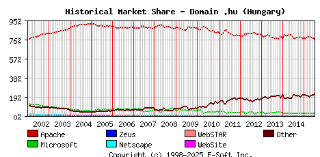 July 1st, 2015 Historical Market Share Graph