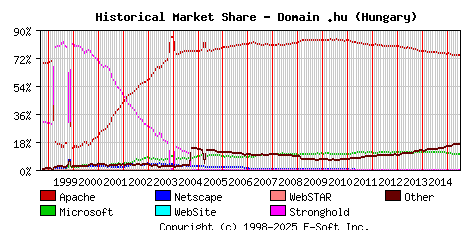 July 1st, 2015 Historical Market Share Graph