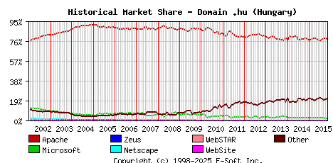 November 1st, 2015 Historical Market Share Graph