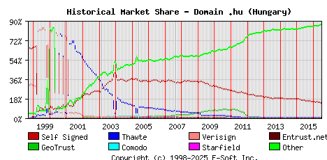 July 1st 2016 Historical Market Share Graph