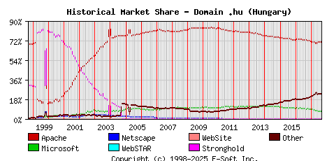 September 1st, 2017 Historical Market Share Graph