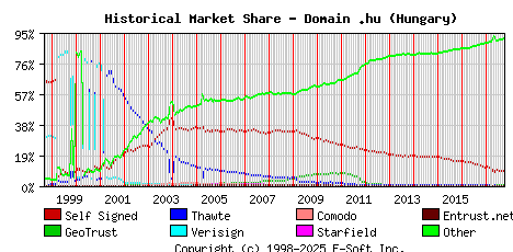 October 1st 2017 Historical Market Share Graph