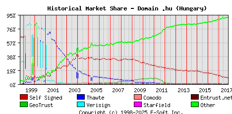 November 1st 2017 Historical Market Share Graph