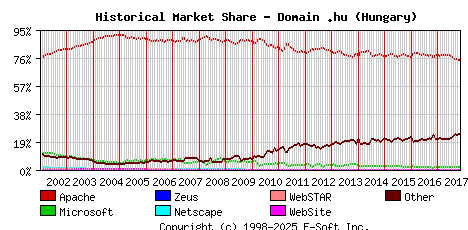 November 1st, 2017 Historical Market Share Graph