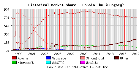 November 1st, 2017 Historical Market Share Graph