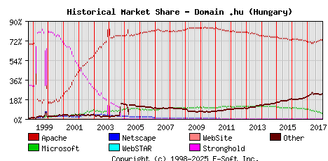 January 1st, 2018 Historical Market Share Graph