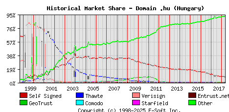 May 1st 2018 Historical Market Share Graph