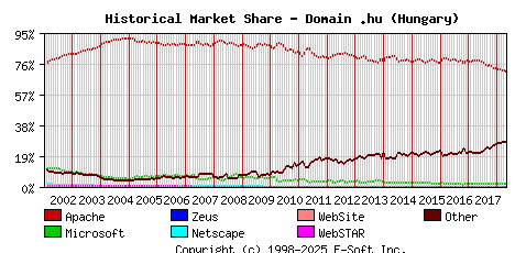 May 1st, 2018 Historical Market Share Graph