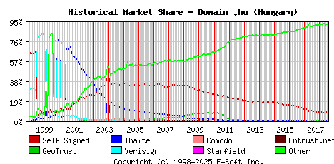 August 1st 2018 Historical Market Share Graph