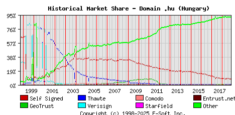 November 1st 2018 Historical Market Share Graph