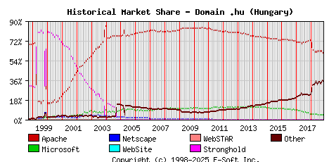 November 1st, 2018 Historical Market Share Graph