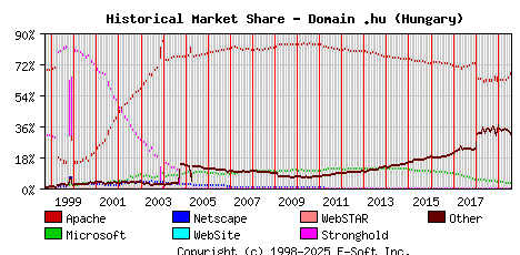August 1st, 2019 Historical Market Share Graph
