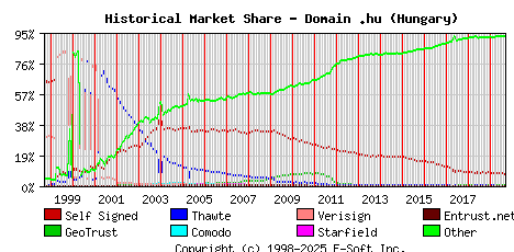 September 1st 2019 Historical Market Share Graph