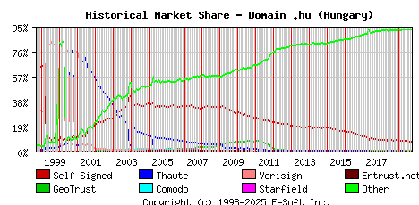 October 1st 2019 Historical Market Share Graph