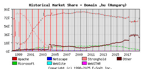 October 1st, 2019 Historical Market Share Graph