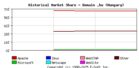 May 1st, 2020 Historical Market Share Graph