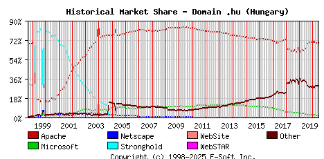June 1st, 2020 Historical Market Share Graph