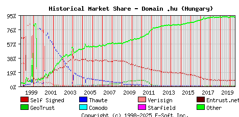 July 1st 2020 Historical Market Share Graph