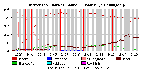 July 1st, 2020 Historical Market Share Graph