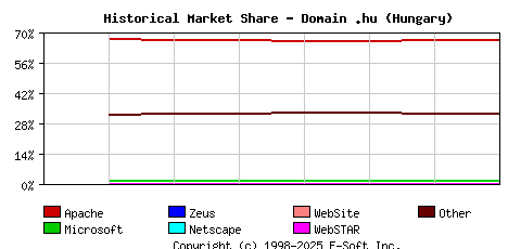 September 1st, 2020 Historical Market Share Graph