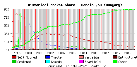 January 1st 2021 Historical Market Share Graph