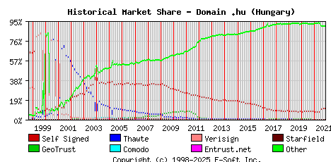 November 1st 2021 Historical Market Share Graph