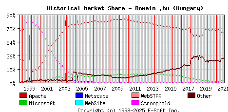 November 1st, 2021 Historical Market Share Graph